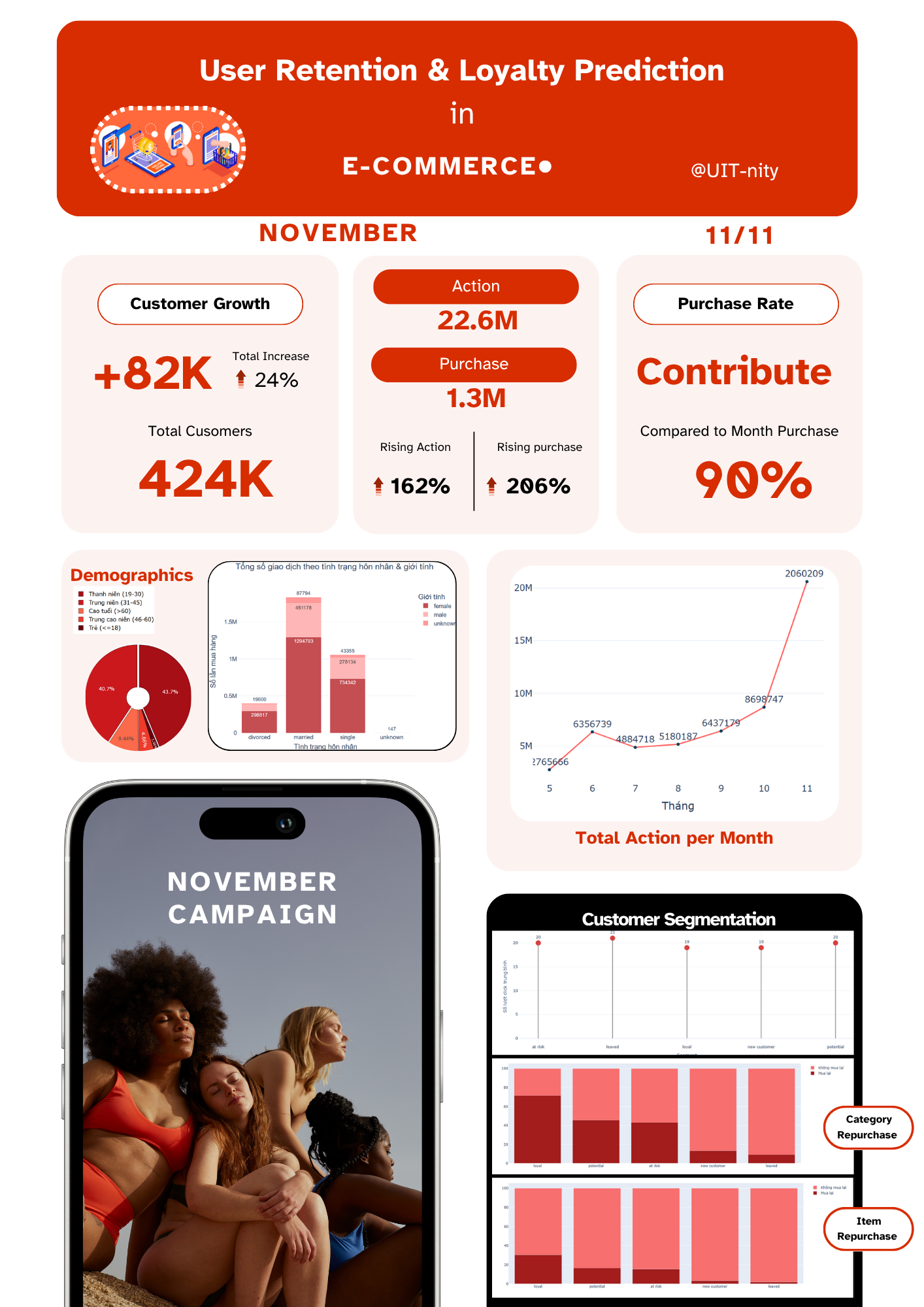 User Retention & Loyalty Prediction in E-Commerce