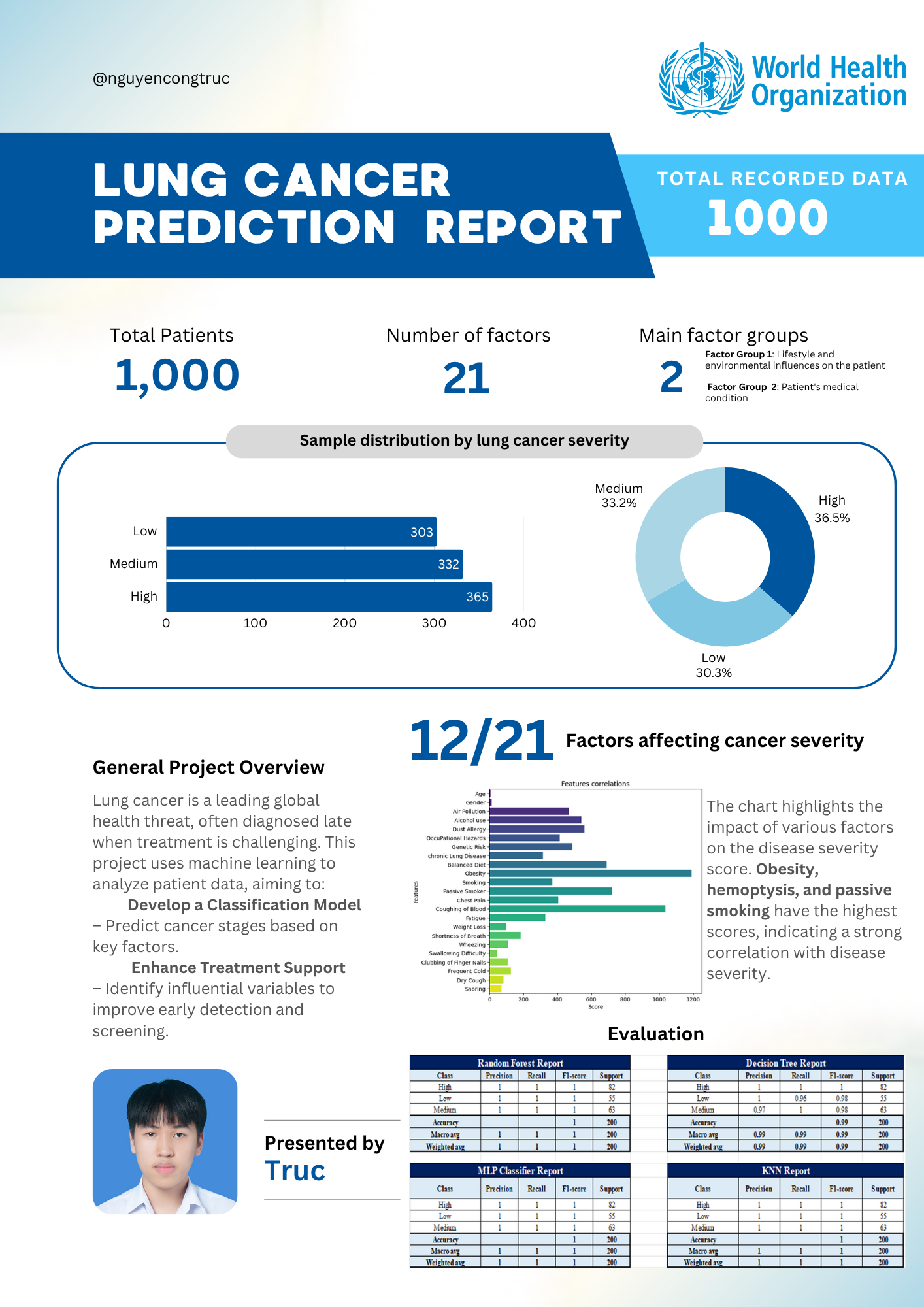 Lung Cancer Prediction
