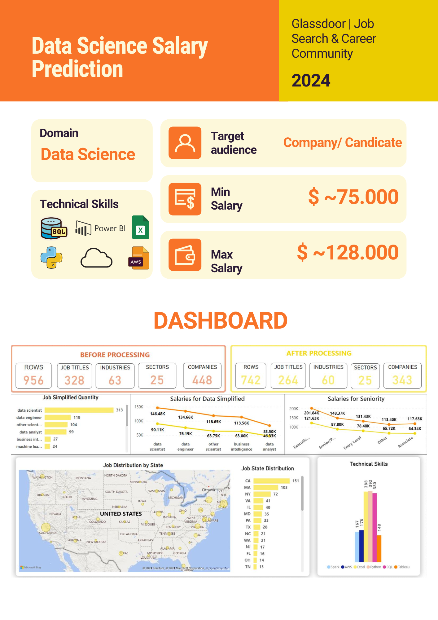 Data Science Salary Prediction